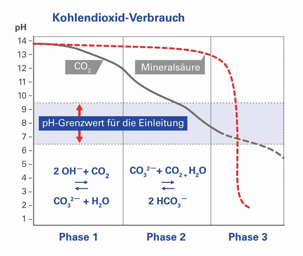 Schematische Darstellung der Neutralisationskurven von Natronlauge bei Einsatz von CO2 bzw. Mineralsäure
